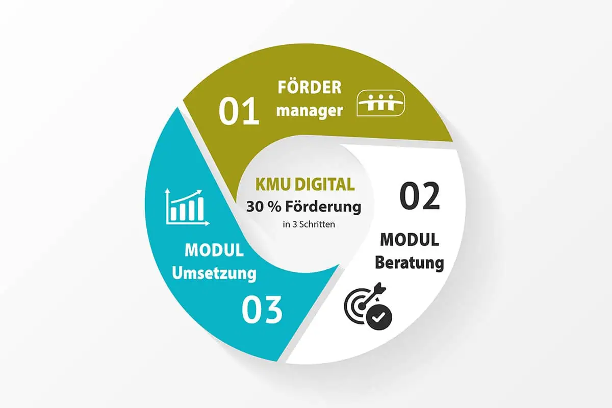 kmudigital2026_foerderung_schritt-fuer-schritt-anleitung