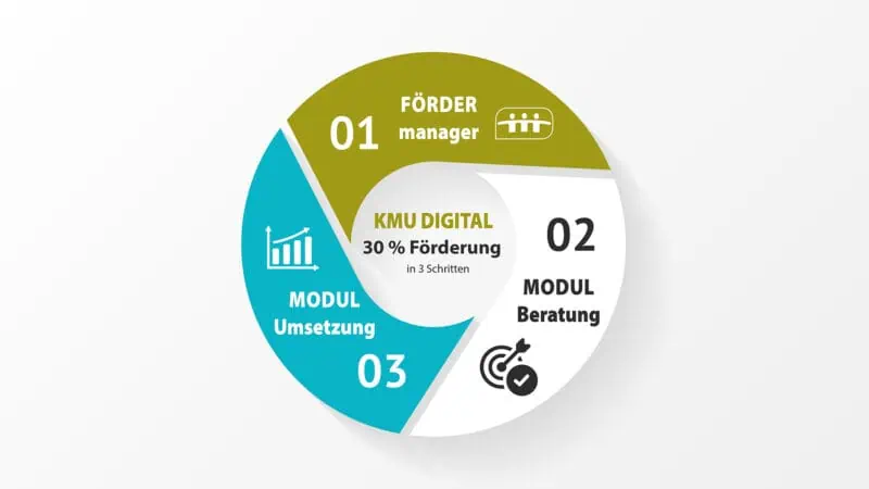kmudigital_foerderung_2026_schritt-fuer-schritt-anleitung_digitalprojekte_oesterreich